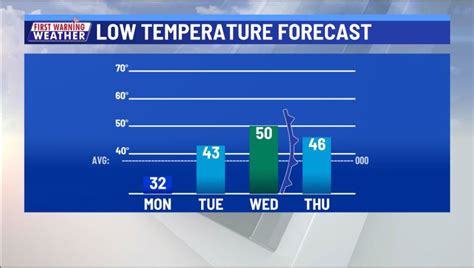 Much of the week cooler than normal